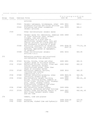 -75-
------- ------- --------------------------------------------------------------------------------
-
C o r r e s p o n d i n g
Group Class Subclass Title ISIC HS SITC
------- ------- ---------------------------------------------------------------------------------
articles
37221 Ceramic tableware, kitchenware, other 2691 6911 666.1
household articles and toilet articles 6912
37222 Statuettes and other ornamental 2691 6913 666.2
ceramic articles
3729 Other non-structural ceramic wares
37291 Ceramic wares for laboratory, chemical 2691 6909 663.91
or other technical uses; ceramic
troughs, tubs and similar
recepticals of a kind used in
agriculture; ceramic pots, jars and
similar articles of a kind used for
the conveyance or packing of goods
37292 Electrical insulators of ceramics; 2691 8546.20 773.23,.26
insulating fittings, for electrical 8547.10
machines, appliances or equipment,
of ceramics
37299 Other non-structural ceramic 2691 6914 663.99
articles n.e.c.
373 Refractory products and structural
non-refractory clay products
3731 37310 Bricks, blocks, tiles and other 2692 6901 662.31
ceramic goods of siliceous earths
3732 37320 Refractory bricks, blocks, tiles and 2692 6902 662.32
similar refractory ceramic
constructional goods, other than
those of siliceous earths
3733 37330 Refractory cements, mortars, 2692 3816 662.33
concretes and similar
compositions n.e.c.
3734 37340 Unfired refractory products; other 2692 6815.91 663.38,
refractory ceramic goods 6903 .7
3735 37350 Non-refractory ceramic building 2693 6904 662.41,.42
bricks, flooring blocks, support or 6905
filler tiles, roofing tiles, chimney-
pots, cowls, chimney liners,
architectural ornaments and other
ceramic construction goods
3736 37360 Non-refractory ceramic pipes, 2693 6906 662.43
conduits, guttering and pipe fittings
3737 37370 Ceramic flags and paving, hearth or 2693 6907 662.44,.45
wall tiles; ceramic mosaic cubes 6908
and the like
374 Cement, lime and plaster
3741 37410 Plasters 2694 2520.20 273.24
3742 37420 Quicklime, slaked lime and hydraulic 2694 2522 661.1
 