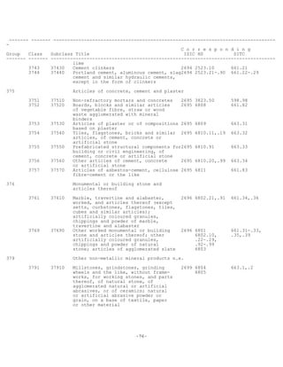 -76-
------- ------- --------------------------------------------------------------------------------
-
C o r r e s p o n d i n g
Group Class Subclass Title ISIC HS SITC
------- ------- ---------------------------------------------------------------------------------
lime
3743 37430 Cement clinkers 2694 2523.10 661.21
3744 37440 Portland cement, aluminous cement, slag2694 2523.21-.90 661.22-.29
cement and similar hydraulic cements,
except in the form of clinkers
375 Articles of concrete, cement and plaster
3751 37510 Non-refractory mortars and concretes 2695 3823.50 598.98
3752 37520 Boards, blocks and similar articles 2695 6808 661.82
of vegetable fibre, straw or wood
waste agglomerated with mineral
binders
3753 37530 Articles of plaster or of compositions 2695 6809 663.31
based on plaster
3754 37540 Tiles, flagstones, bricks and similar 2695 6810.11,.19 663.32
articles, of cement, concrete or
artificial stone
3755 37550 Prefabricated structural components for2695 6810.91 663.33
building or civil engineering, of
cement, concrete or artificial stone
3756 37560 Other articles of cement, concrete 2695 6810.20,.99 663.34
or artificial stone
3757 37570 Articles of asbestos-cement, cellulose 2695 6811 661.83
fibre-cement or the like
376 Monumental or building stone and
articles thereof
3761 37610 Marble, travertine and alabaster, 2696 6802.21,.91 661.34,.36
worked, and articles thereof (except
setts, curbstones, flagstones, tiles,
cubes and similar articles);
artificially coloured granules,
chippings and powder of marble,
travertine and alabaster
3769 37690 Other worked monumental or building 2696 6801 661.31-.33,
stone and articles thereof; other 6802.10, .35,.39
artificially coloured granules, .22-.29,
chippings and powder of natural .92-.99
stone; articles of agglomerated slate 6803
379 Other non-metallic mineral products n.e.
3791 37910 Millstones, grindstones, grinding 2699 6804 663.1,.2
wheels and the like, without frame- 6805
works, for working stones, and parts
thereof, of natural stone, of
agglomerated natural or artificial
abrasives, or of ceramics; natural
or artificial abrasive powder or
grain, on a base of textile, paper
or other material
 