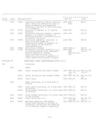 -77-
------- ------- --------------------------------------------------------------------------------
-
C o r r e s p o n d i n g
Group Class Subclass Title ISIC HS SITC
------- ------- ---------------------------------------------------------------------------------
3792 37920 Fabricated asbestos fibres; mixtures 2699 6812 663.8
with a basis of asbestos or with a 6813
basis of asbestos and magnesium
carbonate; articles of such mixtures,
or of asbestos
3793 37930 Articles of asphalt or of similar 2699 6807 661.81
material
3794 37940 Bituminous mixtures based on natural 2699 2715 335.43
asphalt, on natural bitumen, on
petroleum bitumen, on mineral tar or
on mineral tar pitch
3795 37950 Artificial graphite; colloidal or 2699 3801 598.61
semi-colloidal graphite;
preparations based on graphite or
other carbon in the form of
semi-manufactures
3796 37960 Artificial corundum 2699 2818.10 522.67
3799 37990 Non-metallic mineral products n.e.c. 2699 6806 663.35-.37,
(including mineral wool, expanded 6814 .39,.5
mineral materials, worked 6815.10,.20,
mica, articles of mica, non- .99
electrical articles of graphite or
other carbon and articles of peat)
DIVISION 38 FURNITURE; OTHER TRANSPORTABLE GOODS N.E.C.
381 Furniture
3811 Seats
38111 Seats, primarily with metal frames 3610 9401.10,.20, 821.11,.12,
.30,.71, .14,.17
.79
38112 Seats, primarily with wooden frames 3610 9401.40-.69 821.13,.15,
.16
38119 Other seats 3610 9401.80 821.18
3812 Other furniture, of a kind used in
offices
38121 Other metal furniture, of a kind used 3610 9403.10 821.31
in offices
38122 Other wooden furniture, of a kind used 3610 9403.30 821.51
in offices
3813 38130 Other wooden furniture, of a kind used 3610 9403.40 821.53
in the kitchen
3814 38140 Other furniture n.e.c 3610 9403.20, 821.39,.55,
.50-.80 .59,.7
3815 38150 Mattress supports; mattresses, 3610 9404.10-.29 821.21-.25
fitted with springs or stuffed or
internally fitted with any material
or of cellular rubber or plastics,
 