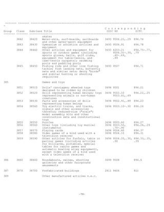 -79-
------- ------- --------------------------------------------------------------------------------
-
C o r r e s p o n d i n g
Group Class Subclass Title ISIC HS SITC
------- ------- ---------------------------------------------------------------------------------
skates
3842 38420 Water-skis, surf-boards, sailboards 3693 9506.21,.29 894.74
and other water-sport equipment
3843 38430 Gymnasium or athletics articles and 3693 9506.91 894.78
equipment
3844 38440 Other articles and equipment for 3693 4203.21 894.75-.77,
sports or outdoor games (including 9506.31-.39, .79
sports gloves, balls, golf clubs, .40-.69,
equipment for table-tennis, and .99
lawn-tennis racquets); swimming
pools and paddling pools
3845 38450 Fishing rods and other line fishing 3693 9507 894.71
tackle; fish landing nets, butterfly
nets and similar nets; decoy "birds"
and similar hunting or shooting
requisites
385 Games and toys
3851 38510 Dolls' carriages; wheeled toys 3694 9501 894.21
designed to be ridden by children
3852 38520 Dolls representing human beings; toys 3694 9502.10 894.22,.25
representing animals or non-human 9503.41,.49
creatures
3853 38530 Parts and accessories of dolls 3694 9502.91,.99 894.23
representing human beings
3854 38540 Toy electric trains, and tracks, 3694 9503.10-.30 894.24
signals and other accessories
therefor; reduced-size ("scale")
model assembly kits and other
construction sets and constructional
toys
3855 38550 Puzzles 3694 9503.60 894.27
3856 38560 Other toys (including toy musical 3694 9503.50, 894.26,.29
instruments) .70-.90
3857 38570 Playing cards 3694 9504.40 894.37
3858 38580 Video games of a kind used with a 3694 9504.10 894.31
television receiver
3859 38590 Other articles for funfair, table or 3694 9504.20,.30, 894.33,.35,
parlour games (including articles .90 .39
for billiards, pintables, special
tables for casino games and
automatic bowling alley equipment),
except video games of a kind used
with a television receiver
386 3860 38600 Roundabouts, swings, shooting 3699 9508 894.6
galleries and other fairground
amusements
387 3870 38700 Prefabricated buildings 2811 9406 811
389 Other manufactured articles n.e.c.
 