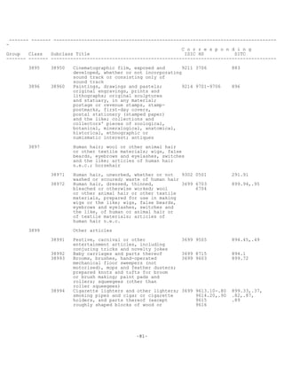 -81-
------- ------- --------------------------------------------------------------------------------
-
C o r r e s p o n d i n g
Group Class Subclass Title ISIC HS SITC
------- ------- ---------------------------------------------------------------------------------
3895 38950 Cinematographic film, exposed and 9211 3706 883
developed, whether or not incorporating
sound track or consisting only of
sound track
3896 38960 Paintings, drawings and pastels; 9214 9701-9706 896
original engravings, prints and
lithographs; original sculptures
and statuary, in any material;
postage or revenue stamps, stamp-
postmarks, first-day covers,
postal stationery (stamped paper)
and the like; collections and
collectors' pieces of zoological,
botanical, mineralogical, anatomical,
historical, ethnographic or
numismatic interest; antiques
3897 Human hair; wool or other animal hair
or other textile materials; wigs, false
beards, eyebrows and eyelashes, switches
and the like; articles of human hair
n.e.c.; horsehair
38971 Human hair, unworked, whether or not 9302 0501 291.91
washed or scoured; waste of human hair
38972 Human hair, dressed, thinned, 3699 6703 899.94,.95
bleached or otherwise worked; wool 6704
or other animal hair or other textile
materials, prepared for use in making
wigs or the like; wigs, false beards,
eyebrows and eyelashes, switches and
the like, of human or animal hair or
of textile materials; articles of
human hair n.e.c.
3899 Other articles
38991 Festive, carnival or other 3699 9505 894.45,.49
entertainment articles, including
conjuring tricks and novelty jokes
38992 Baby carriages and parts thereof 3699 8715 894.1
38993 Brooms, brushes, hand-operated 3699 9603 899.72
mechanical floor sweepers (not
motorised), mops and feather dusters;
prepared knots and tufts for broom
or brush making; paint pads and
rollers; squeegees (other than
roller squeegees)
38994 Cigarette lighters and other lighters; 3699 9613.10-.80 899.33,.37,
smoking pipes and cigar or cigarette 9614.20,.90 .82,.87,
holders, and parts thereof (except 9615 .89
roughly shaped blocks of wood or 9616
 