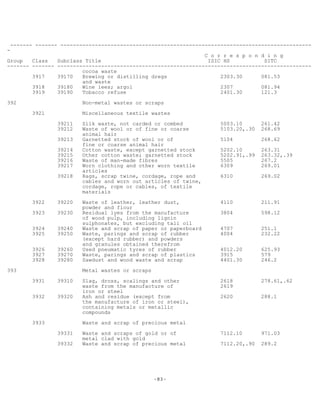 -83-
------- ------- --------------------------------------------------------------------------------
-
C o r r e s p o n d i n g
Group Class Subclass Title ISIC HS SITC
------- ------- ---------------------------------------------------------------------------------
cocoa waste
3917 39170 Brewing or distilling dregs 2303.30 081.53
and waste
3918 39180 Wine lees; argol 2307 081.94
3919 39190 Tobacco refuse 2401.30 121.3
392 Non-metal wastes or scraps
3921 Miscellaneous textile wastes
39211 Silk waste, not carded or combed 5003.10 261.42
39212 Waste of wool or of fine or coarse 5103.20,.30 268.69
animal hair
39213 Garnetted stock of wool or of 5104 268.62
fine or coarse animal hair
39214 Cotton waste, except garnetted stock 5202.10 263.31
39215 Other cotton waste; garnetted stock 5202.91,.99 263.32,.39
39216 Waste of man-made fibres 5505 267.2
39217 Worn clothing and other worn textile 6309 269.01
articles
39218 Rags, scrap twine, cordage, rope and 6310 269.02
cables and worn out articles of twine,
cordage, rope or cables, of textile
materials
3922 39220 Waste of leather, leather dust, 4110 211.91
powder and flour
3923 39230 Residual lyes from the manufacture 3804 598.12
of wood pulp, including lignin
sulphonates, but excluding tall oil
3924 39240 Waste and scrap of paper or paperboard 4707 251.1
3925 39250 Waste, parings and scrap of rubber 4004 232.22
(except hard rubber) and powders
and granules obtained therefrom
3926 39260 Used pneumatic tyres of rubber 4012.20 625.93
3927 39270 Waste, parings and scrap of plastics 3915 579
3928 39280 Sawdust and wood waste and scrap 4401.30 246.2
393 Metal wastes or scraps
3931 39310 Slag, dross, scalings and other 2618 278.61,.62
waste from the manufacture of 2619
iron or steel
3932 39320 Ash and residue (except from 2620 288.1
the manufacture of iron or steel),
containing metals or metallic
compounds
3933 Waste and scrap of precious metal
39331 Waste and scraps of gold or of 7112.10 971.03
metal clad with gold
39332 Waste and scrap of precious metal 7112.20,.90 289.2
 