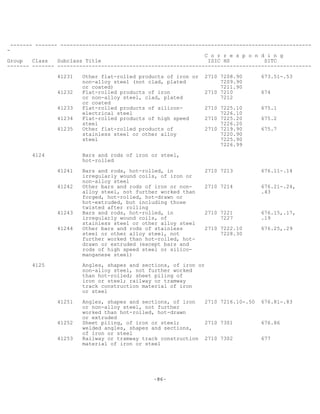 -86-
------- ------- --------------------------------------------------------------------------------
-
C o r r e s p o n d i n g
Group Class Subclass Title ISIC HS SITC
------- ------- ---------------------------------------------------------------------------------
41231 Other flat-rolled products of iron or 2710 7208.90 673.51-.53
non-alloy steel (not clad, plated 7209.90
or coated) 7211.90
41232 Flat-rolled products of iron 2710 7210 674
or non-alloy steel, clad, plated 7212
or coated
41233 Flat-rolled products of silicon- 2710 7225.10 675.1
electrical steel 7226.10
41234 Flat-rolled products of high speed 2710 7225.20 675.2
steel 7226.20
41235 Other flat-rolled products of 2710 7219.90 675.7
stainless steel or other alloy 7220.90
steel 7225.90
7226.99
4124 Bars and rods of iron or steel,
hot-rolled
41241 Bars and rods, hot-rolled, in 2710 7213 676.11-.14
irregularly wound coils, of iron or
non-alloy steel
41242 Other bars and rods of iron or non- 2710 7214 676.21-.24,
alloy steel, not further worked than .43
forged, hot-rolled, hot-drawn or
hot-extruded, but including those
twisted after rolling
41243 Bars and rods, hot-rolled, in 2710 7221 676.15,.17,
irregularly wound coils, of 7227 .19
stainless steel or other alloy steel
41244 Other bars and rods of stainless 2710 7222.10 676.25,.29
steel or other alloy steel, not 7228.30
further worked than hot-rolled, hot-
drawn or extruded (except bars and
rods of high speed steel or silico-
manganese steel)
4125 Angles, shapes and sections, of iron or
non-alloy steel, not further worked
than hot-rolled; sheet piling of
iron or steel; railway or tramway
track construction material of iron
or steel
41251 Angles, shapes and sections, of iron 2710 7216.10-.50 676.81-.83
or non-alloy steel, not further
worked than hot-rolled, hot-drawn
or extruded
41252 Sheet piling, of iron or steel; 2710 7301 676.86
welded angles, shapes and sections,
of iron or steel
41253 Railway or tramway track construction 2710 7302 677
material of iron or steel
 