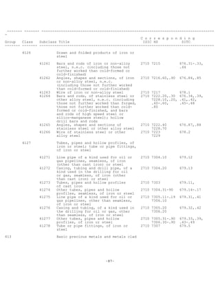 -87-
------- ------- --------------------------------------------------------------------------------
-
C o r r e s p o n d i n g
Group Class Subclass Title ISIC HS SITC
------- ------- ---------------------------------------------------------------------------------
4126 Drawn and folded products of iron or
steel
41261 Bars and rods of iron or non-alloy 2710 7215 676.31-.33,
steel, n.e.c. (including those not .44
further worked than cold-formed or
cold-finished)
41262 Angles, shapes and sections, of iron 2710 7216.60,.90 676.84,.85
or non-alloy steel, n.e.c.
(including those not further worked
than cold-formed or cold-finished)
41263 Wire of iron or non-alloy steel 2710 7217 678.1
41264 Bars and rods, of stainless steel or 2710 7222.20,.30 676.34,.39,
other alloy steel, n.e.c. (including 7228.10,.20, .41,.42,
those not further worked than forged, .40-.60, .45-.48
those not further worked than cold- .80
formed or cold-finished, and bars
and rods of high speed steel or
silico-manganese steel); hollow
drill bars and rods
41265 Angles, shapes and sections of 2710 7222.40 676.87,.88
stainless steel or other alloy steel 7228.70
41266 Wire of stainless steel or other 2710 7223 678.2
alloy steel 7229
4127 Tubes, pipes and hollow profiles, of
iron or steel; tube or pipe fittings,
of iron or steel
41271 Line pipe of a kind used for oil or 2710 7304.10 679.12
gas pipelines, seamless, of iron
(other than cast iron) or steel
41272 Casing, tubing and drill pipe, of a 2710 7304.20 679.13
kind used in the drilling for oil
or gas, seamless, of iron (other
than cast iron) or steel
41273 Tubes, pipes and hollow profiles 2710 7303 679.11,
of cast iron
41274 Other tubes, pipes and hollow 2710 7304.31-90 679.14-.17
profiles, seamless, of iron or steel
41275 Line pipe of a kind used for oil or 2710 7305.11-.19 679.31,.41
gas pipelines, other than seamless, 7306.10
of iron or steel
41276 Casing and tubing, of a kind used in 2710 7305.20 679.32,.42
the drilling for oil or gas, other 7306.20
than seamless, of iron or steel
41277 Other tubes, pipes and hollow 2710 7305.31-.90 679.33,.39,
profiles, of iron or steel 7306.30-.90 .43-.49
41278 Tube or pipe fittings, of iron or 2710 7307 679.5
steel
413 Basic precious metals and metals clad
 