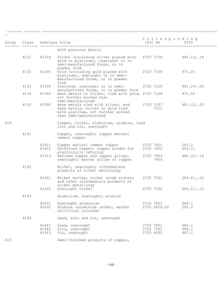 -88-
------- ------- --------------------------------------------------------------------------------
-
C o r r e s p o n d i n g
Group Class Subclass Title ISIC HS SITC
------- ------- ---------------------------------------------------------------------------------
with precious metals
4131 41310 Silver (including silver plated with 2720 7106 681.13,.14
gold or platinum), unwrought or in
semi-manufactured forms, or in
powder form
4132 41320 Gold (including gold plated with 2720 7108 971.01
platinum), unwrought or in semi-
manufactured forms, or in powder
form
4133 41330 Platinum, unwrought or in semi- 2720 7110 681.23-.25
manufactured forms, or in powder form
4134 41340 Base metals or silver, clad with gold, 2720 7109 971.02
not further worked than
semi-manufactured
4135 41350 Base metals clad with silver, and 2720 7107 681.12,.22
base metals, silver or gold clad 7111
with platinum, not further worked
than semi-manufactured
414 Copper, nickel, aluminium, alumina, lead
zinc and tin, unwrought
4141 Copper, unwrought; copper mattes;
cement copper
41411 Copper mattes; cement copper 2720 7401 283.2
41412 Unrefined copper; copper anodes for 2720 7402 682.11
electrolytic refining
41413 Refined copper and copper alloys, 2720 7403 682.12-.14
unwrought; master alloys of copper 7405
4142 Nickel, unwrought; intermediate
products of nickel metallurgy
41421 Nickel mattes, nickel oxide sinters 2720 7501 284.21,.22
and other intermediate products of
nickel metallurgy
41422 Unwrought nickel 2720 7502 683.11,.12
4143 Aluminium, unwrought; alumina
41431 Unwrought aluminium 2720 7601 684.1
41432 Alumina (aluminium oxide), except 2720 2818.20 285.2
artificial corundum
4144 Lead, zinc and tin, unwrought
41441 Lead, unwrought 2720 7801 685.1
41442 Zinc, unwrought 2720 7901 686.1
41443 Tin, unwrought 2720 8001 687.1
415 Semi-finished products of copper,
 