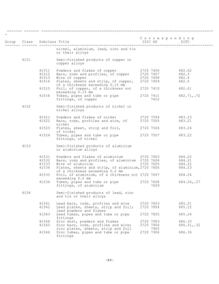 -89-
------- ------- --------------------------------------------------------------------------------
-
C o r r e s p o n d i n g
Group Class Subclass Title ISIC HS SITC
------- ------- ---------------------------------------------------------------------------------
nickel, aluminium, lead, zinc and tin
or their alloys
4151 Semi-finished products of copper or
copper alloys
41511 Powders and flakes of copper 2720 7406 682.62
41512 Bars, rods and profiles, of copper 2720 7407 682.3
41513 Wire of copper 2720 7408 682.4
41514 Plates, sheets and strip, of copper, 2720 7409 682.5
of a thickness exceeding 0.15 mm
41515 Foil, of copper, of a thickness not 2720 7410 682.61
exceeding 0.15 mm
41516 Tubes, pipes and tube or pipe 2720 7411 682.71,.72
fittings, of copper 7412
4152 Semi-finished products of nickel or
nickel alloys
41521 Powders and flakes of nickel 2720 7504 683.23
41522 Bars, rods, profiles and wire, of 2720 7505 683.21
nickel
41523 Plates, sheet, strip and foil, 2720 7506 683.24
of nickel
41524 Tubes, pipes and tube or pipe 2720 7507 683.22
fittings, of nickel
4153 Semi-finished products of aluminium
or aluminium alloys
41531 Powders and flakes of aluminium 2720 7603 684.25
41532 Bars, rods and profiles, of aluminium 2720 7604 684.21
41533 Wire of aluminium 2720 7605 684.22
41534 Plates, sheets and strip, of aluminium,2720 7606 684.23
of a thickness exceeding 0.2 mm
41535 Foil, of aluminium, of a thickness not 2720 7607 684.24
exceeding 0.2 mm
41536 Tubes, pipes and tube or pipe 2720 7608 684.26,.27
fittings, of aluminium 7609
4154 Semi-finished products of lead, zinc
and tin or their alloys
41541 Lead bars, rods, profiles and wire 2720 7803 685.21
41542 Lead plates, sheets, strip and foil; 2720 7804 685.22
lead powders and flakes
41543 Lead tubes, pipes and tube or pipe 2720 7805 685.24
fittings
41544 Zinc dust, powders and flakes 2720 7903 686.33
41545 Zinc bars, rods, profiles and wire; 2720 7904 686.31,.32
zinc plates, sheets, strip and foil 7905
41546 Zinc tubes, pipes and tube or pipe 2720 7906 686.34
fittings
 