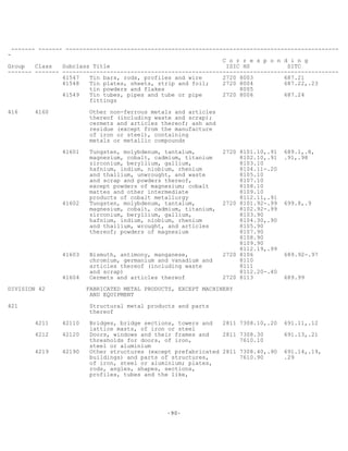 -90-
------- ------- --------------------------------------------------------------------------------
-
C o r r e s p o n d i n g
Group Class Subclass Title ISIC HS SITC
------- ------- ---------------------------------------------------------------------------------
41547 Tin bars, rods, profiles and wire 2720 8003 687.21
41548 Tin plates, sheets, strip and foil; 2720 8004 687.22,.23
tin powders and flakes 8005
41549 Tin tubes, pipes and tube or pipe 2720 8006 687.24
fittings
416 4160 Other non-ferrous metals and articles
thereof (including waste and scrap);
cermets and articles thereof; ash and
residue (except from the manufacture
of iron or steel), containing
metals or metallic compounds
41601 Tungsten, molybdenum, tantalum, 2720 8101.10,.91 689.1,.8,
magnesium, cobalt, cadmium, titanium 8102.10,.91 .91,.98
zirconium, beryllium, gallium, 8103.10
hafnium, indium, niobium, rhenium 8104.11-.20
and thallium, unwrought, and waste 8105.10
and scrap and powders thereof, 8107.10
except powders of magnesium; cobalt 8108.10
mattes and other intermediate 8109.10
products of cobalt metallurgy 8112.11,.91
41602 Tungsten, molybdenum, tantalum, 2720 8101.92-.99 699.8,.9
magnesium, cobalt, cadmium, titanium, 8102.92-.99
zirconium, beryllium, gallium, 8103.90
hafnium, indium, niobium, rhenium 8104.30,.90
and thallium, wrought, and articles 8105.90
thereof; powders of magnesium 8107.90
8108.90
8l09.90
8112.19,.99
41603 Bismuth, antimony, manganese, 2720 8106 689.92-.97
chromium, germanium and vanadium and 8110
articles thereof (including waste 8111
and scrap) 8112.20-.40
41604 Cermets and articles thereof 2720 8113 689.99
DIVISION 42 FABRICATED METAL PRODUCTS, EXCEPT MACHINERY
AND EQUIPMENT
421 Structural metal products and parts
thereof
4211 42110 Bridges, bridge sections, towers and 2811 7308.10,.20 691.11,.12
lattice masts, of iron or steel
4212 42120 Doors, windows and their frames and 2811 7308.30 691.13,.21
thresholds for doors, of iron, 7610.10
steel or aluminium
4219 42190 Other structures (except prefabricated 2811 7308.40,.90 691.14,.19,
buildings) and parts of structures, 7610.90 .29
of iron, steel or aluminium; plates,
rods, angles, shapes, sections,
profiles, tubes and the like,
 