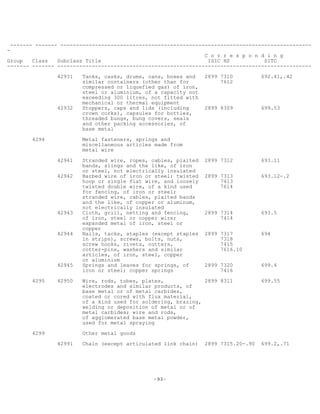 -93-
------- ------- --------------------------------------------------------------------------------
-
C o r r e s p o n d i n g
Group Class Subclass Title ISIC HS SITC
------- ------- ---------------------------------------------------------------------------------
42931 Tanks, casks, drums, cans, boxes and 2899 7310 692.41,.42
similar containers (other than for 7612
compressed or liquefied gas) of iron,
steel or aluminium, of a capacity not
exceeding 300 litres, not fitted with
mechanical or thermal equipment
42932 Stoppers, caps and lids (including 2899 8309 699.53
crown corks), capsules for bottles,
threaded bungs, bung covers, seals
and other packing accessories, of
base metal
4294 Metal fasteners, springs and
miscellaneous articles made from
metal wire
42941 Stranded wire, ropes, cables, plaited 2899 7312 693.11
bands, slings and the like, of iron
or steel, not electrically insulated
42942 Barbed wire of iron or steel; twisted 2899 7313 693.12-.2
hoop or single flat wire, and loosely 7413
twisted double wire, of a kind used 7614
for fencing, of iron or steel;
stranded wire, cables, plaited bands
and the like, of copper or aluminum,
not electrically insulated
42943 Cloth, grill, netting and fencing, 2899 7314 693.5
of iron, steel or copper wire; 7414
expanded metal of iron, steel or
copper
42944 Nails, tacks, staples (except staples 2899 7317 694
in strips), screws, bolts, nuts, 7318
screw hooks, rivets, cotters, 7415
cotter-pins, washers and similar 7616.10
articles, of iron, steel, copper
or aluminium
42945 Springs and leaves for springs, of 2899 7320 699.4
iron or steel; copper springs 7416
4295 42950 Wire, rods, tubes, plates, 2899 8311 699.55
electrodes and similar products, of
base metal or of metal carbides,
coated or cored with flux material,
of a kind used for soldering, brazing,
welding or deposition of metal or of
metal carbides; wire and rods,
of agglomerated base metal powder,
used for metal spraying
4299 Other metal goods
42991 Chain (except articulated link chain) 2899 7315.20-.90 699.2,.71
 