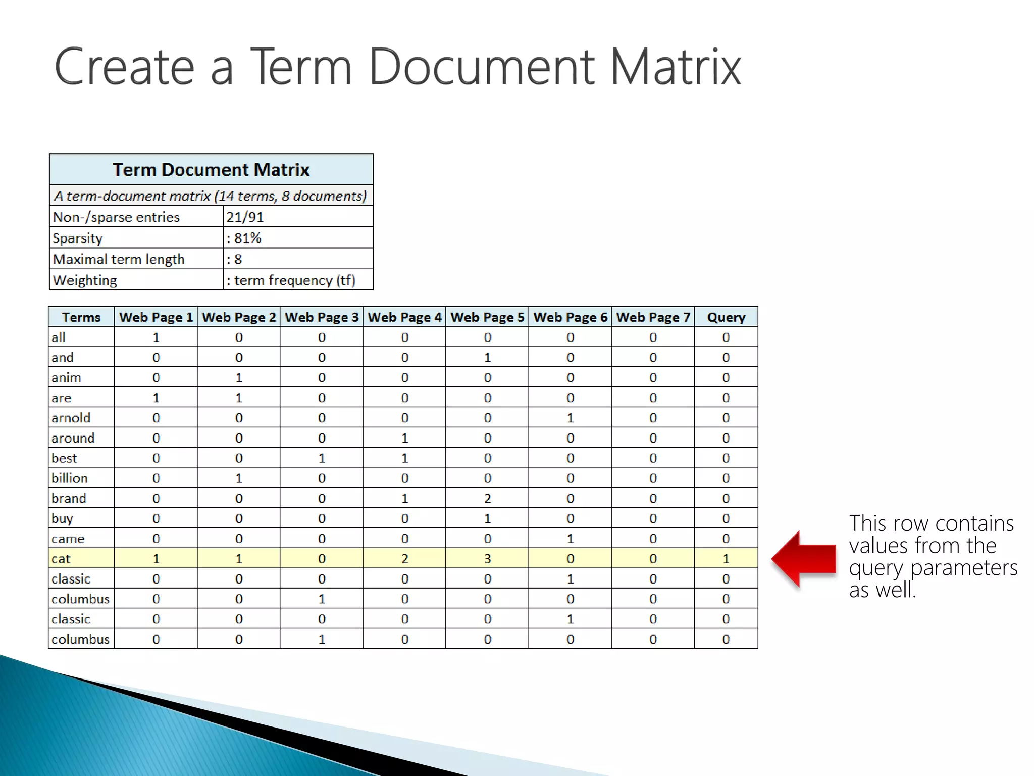 This row contains
values from the
query parameters
as well.
 