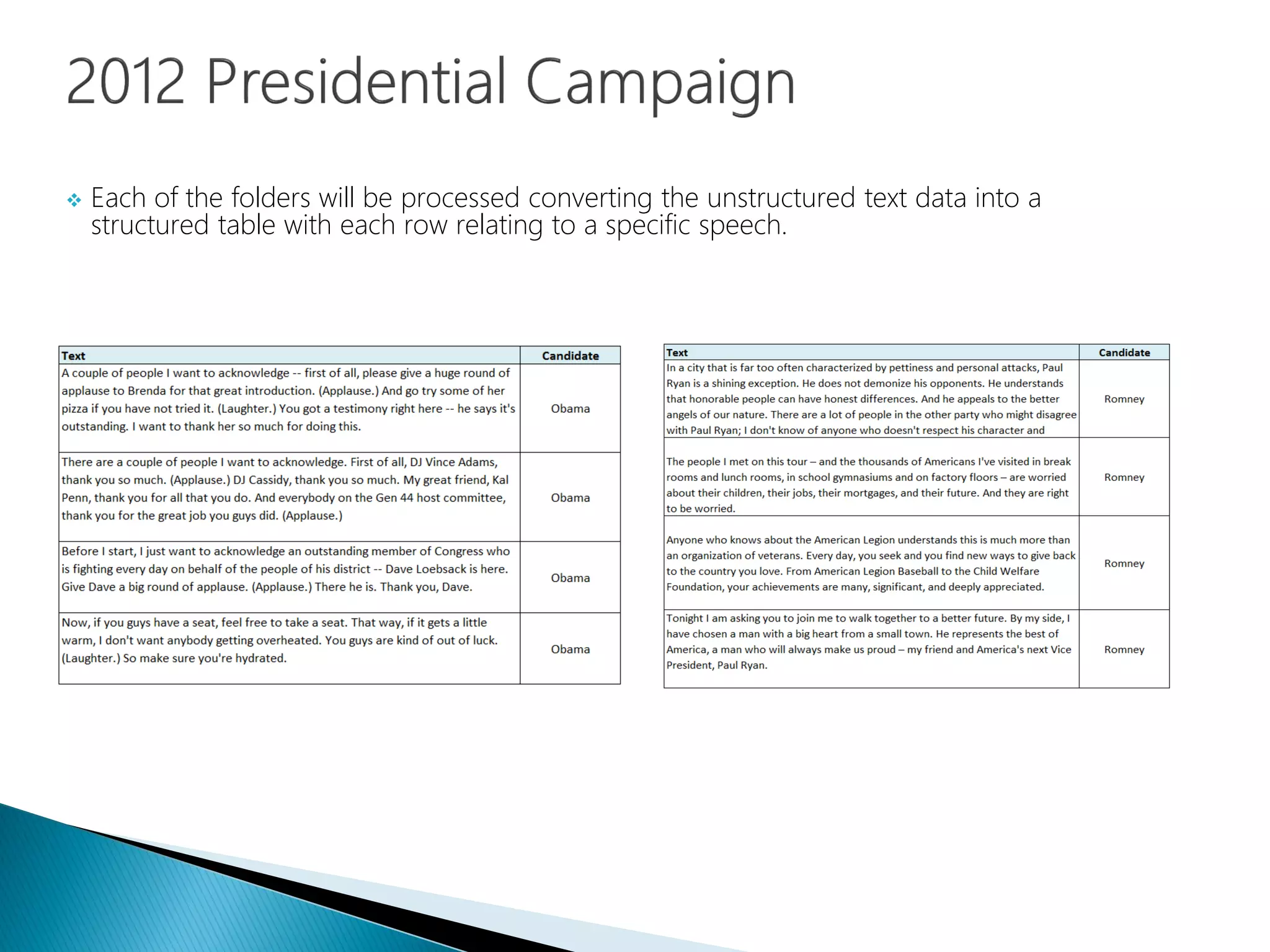  Each of the folders will be processed converting the unstructured text data into a
structured table with each row relating to a specific speech.
 