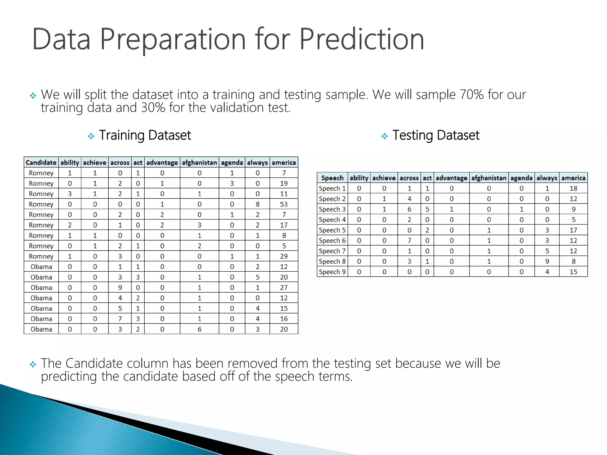  We will split the dataset into a training and testing sample. We will sample 70% for our
training data and 30% for the validation test.
 The Candidate column has been removed from the testing set because we will be
predicting the candidate based off of the speech terms.
 Training Dataset  Testing Dataset
 