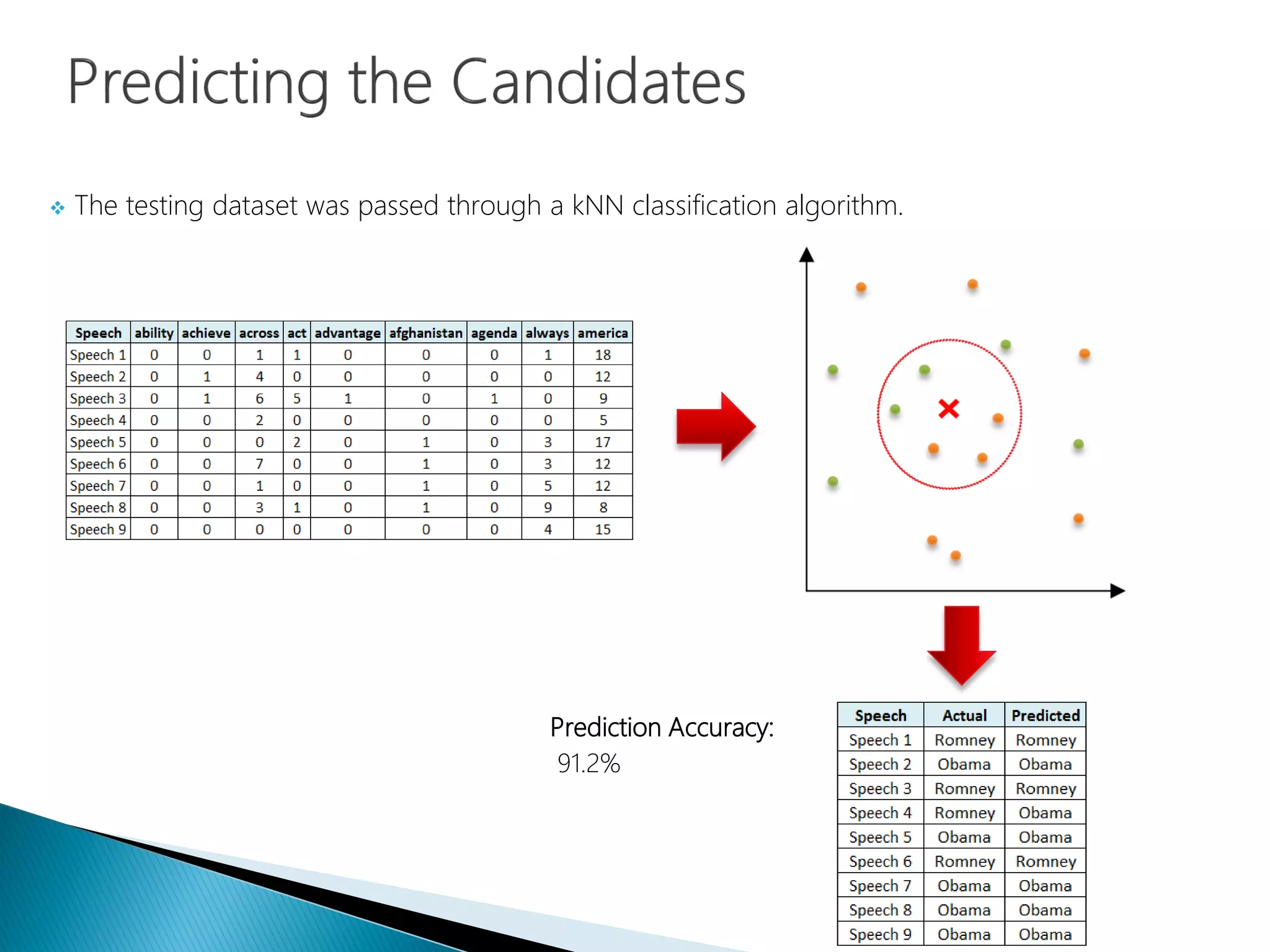  The testing dataset was passed through a kNN classification algorithm.
Prediction Accuracy:
91.2%
 