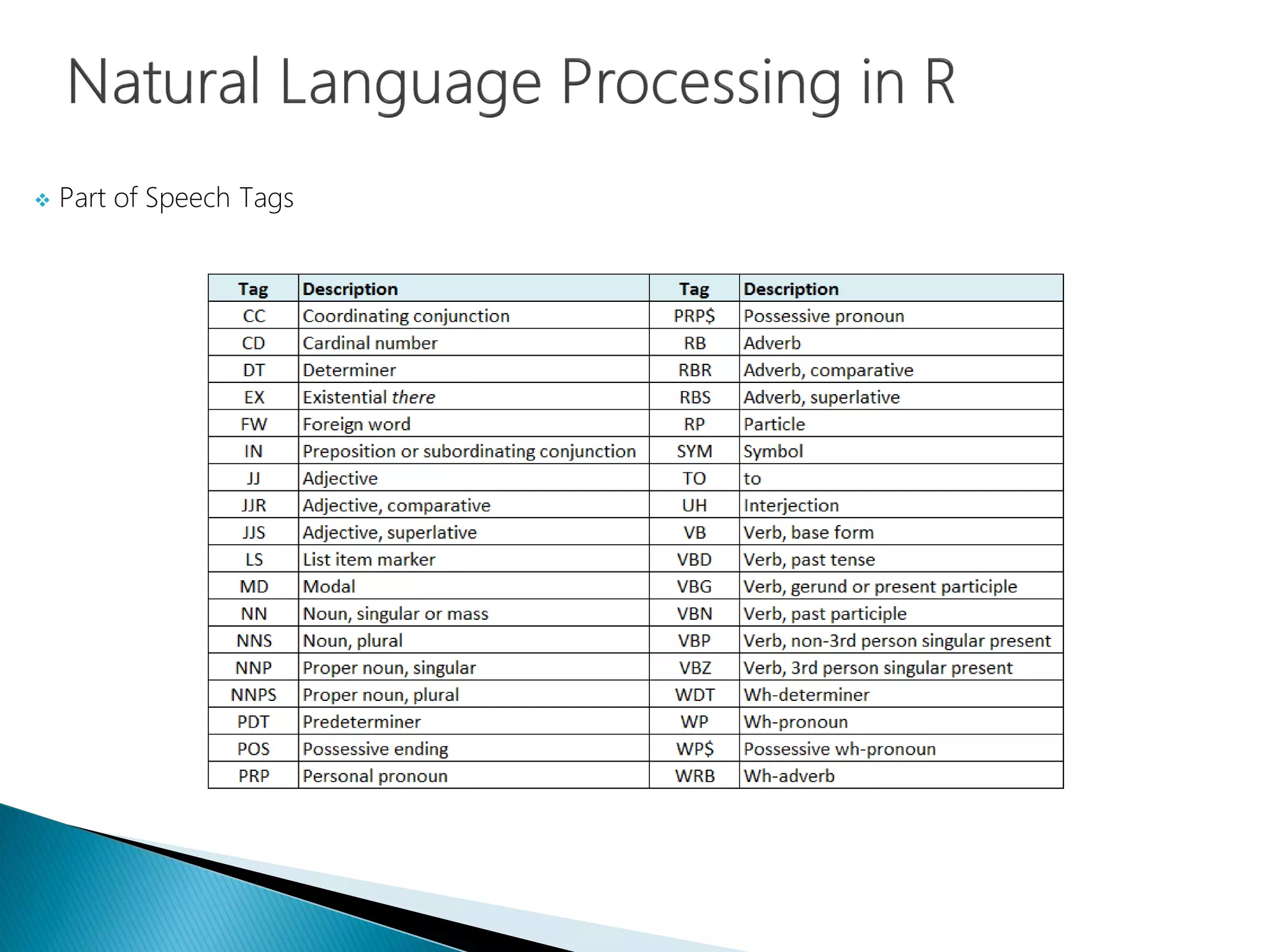  Part of Speech Tags
 