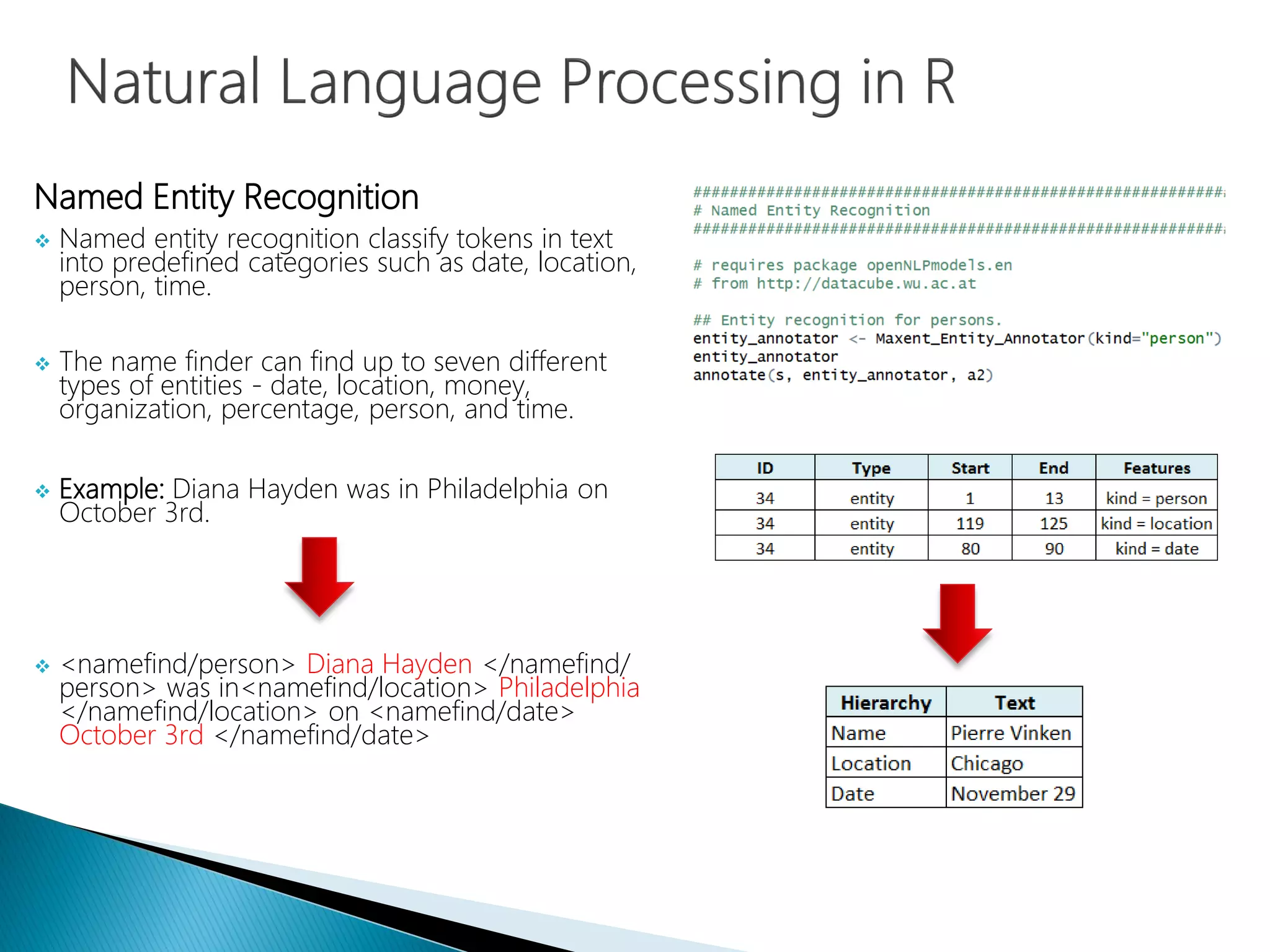 Named Entity Recognition
 Named entity recognition classify tokens in text
into predefined categories such as date, location,
person, time.
 The name finder can find up to seven different
types of entities - date, location, money,
organization, percentage, person, and time.
 Example: Diana Hayden was in Philadelphia on
October 3rd.
 <namefind/person> Diana Hayden </namefind/
person> was in<namefind/location> Philadelphia
</namefind/location> on <namefind/date>
October 3rd </namefind/date>
 