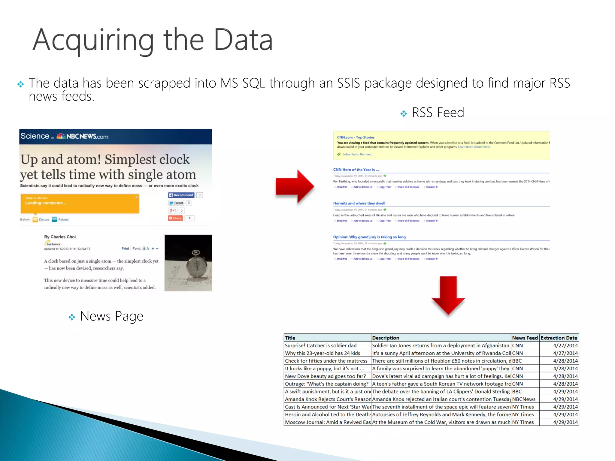  The data has been scrapped into MS SQL through an SSIS package designed to find major RSS
news feeds.
 News Page
 RSS Feed
 