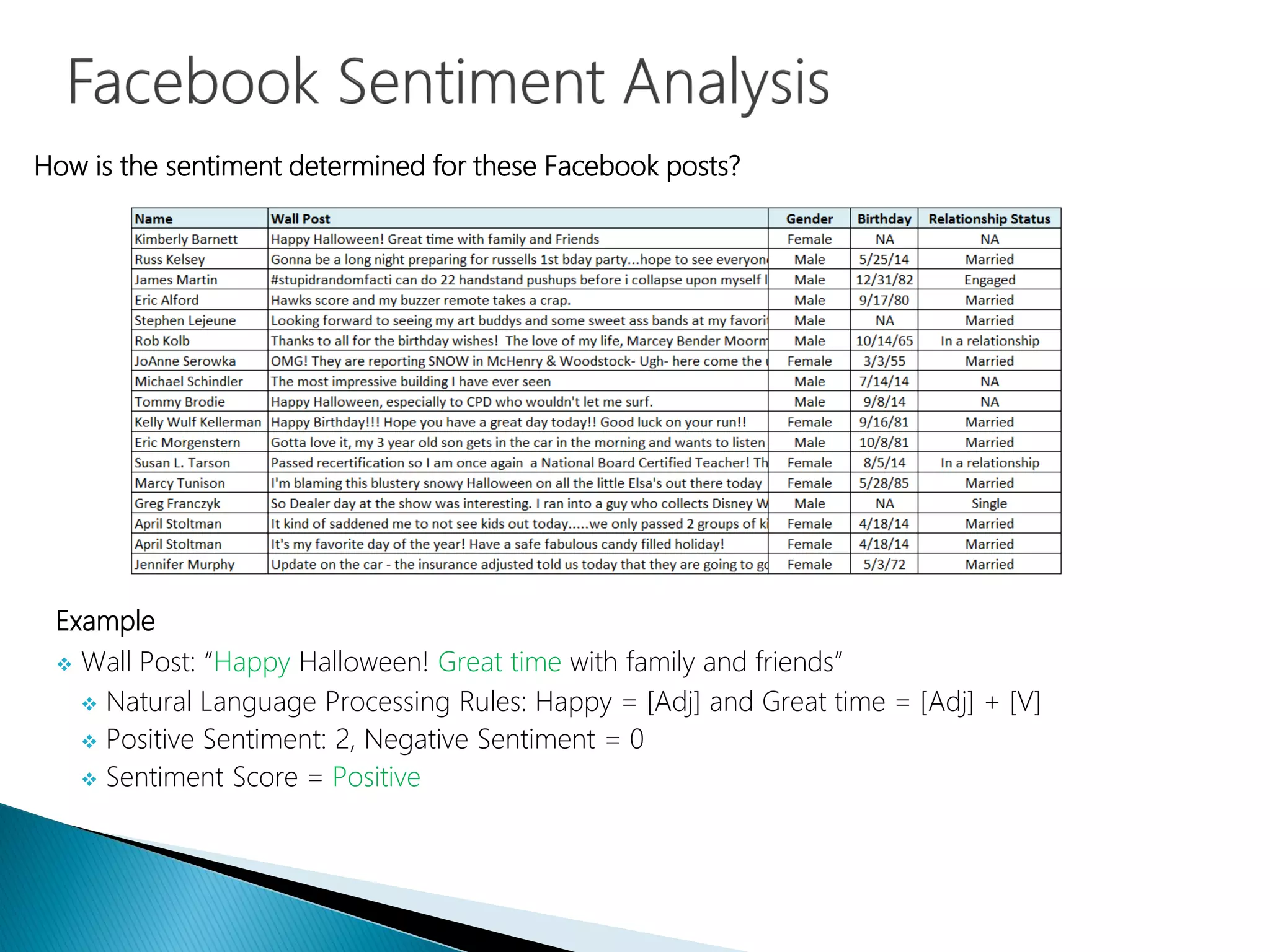 How is the sentiment determined for these Facebook posts?
Example
 Wall Post: “Happy Halloween! Great time with family and friends”
 Natural Language Processing Rules: Happy = [Adj] and Great time = [Adj] + [V]
 Positive Sentiment: 2, Negative Sentiment = 0
 Sentiment Score = Positive
 