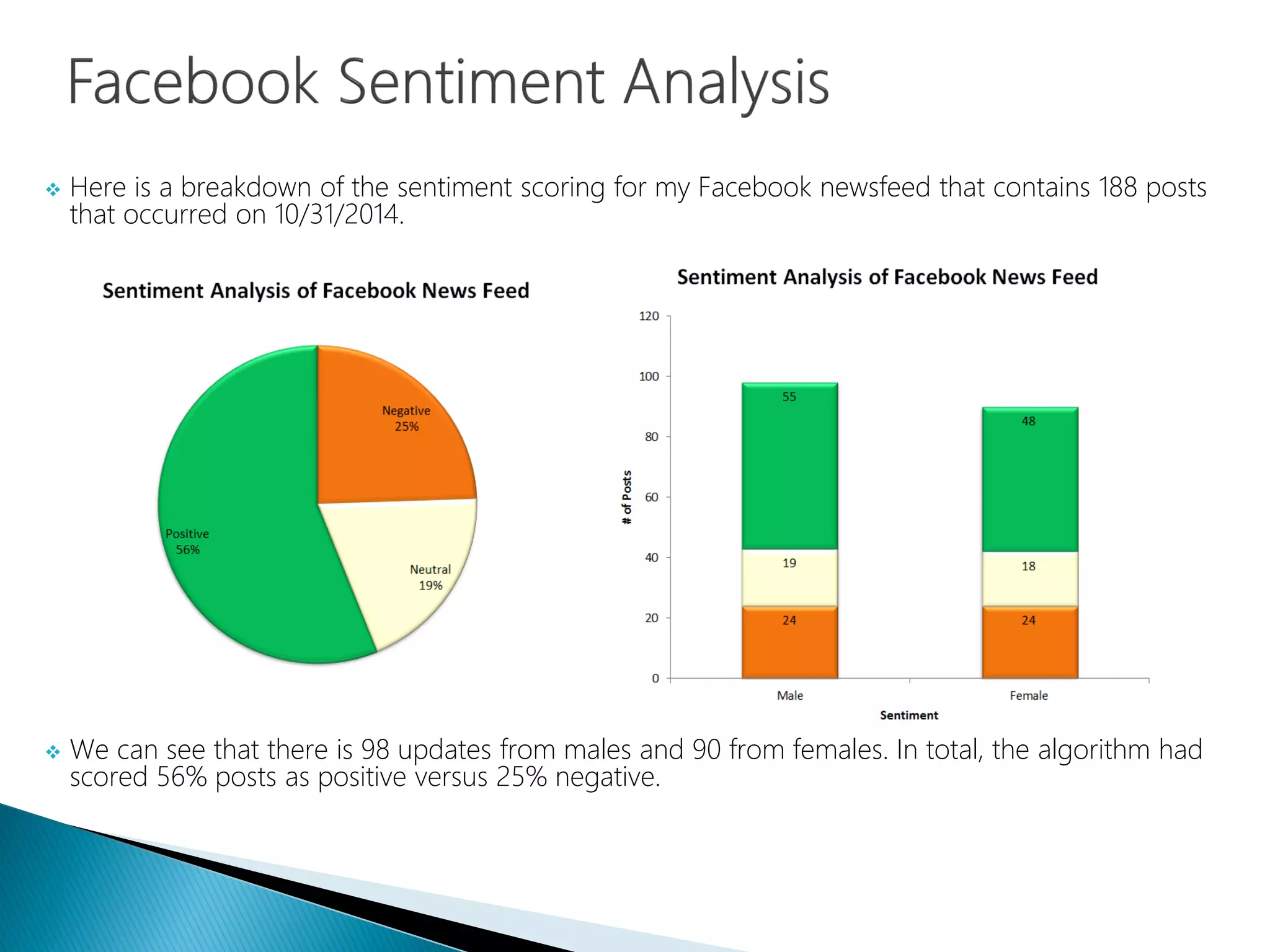  Here is a breakdown of the sentiment scoring for my Facebook newsfeed that contains 188 posts
that occurred on 10/31/2014.
 We can see that there is 98 updates from males and 90 from females. In total, the algorithm had
scored 56% posts as positive versus 25% negative.
 