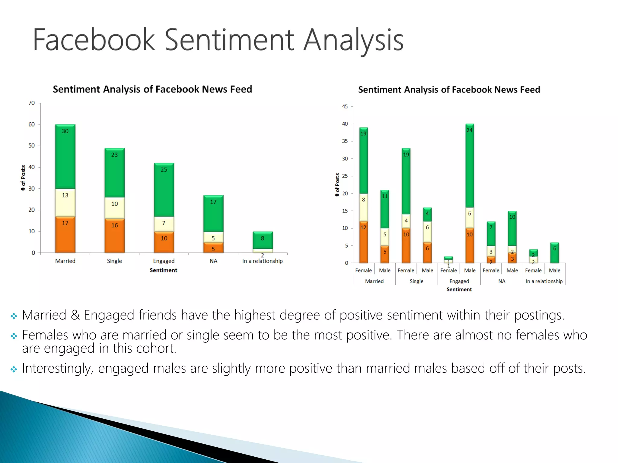 Married & Engaged friends have the highest degree of positive sentiment within their postings.
 Females who are married or single seem to be the most positive. There are almost no females who
are engaged in this cohort.
 Interestingly, engaged males are slightly more positive than married males based off of their posts.
 