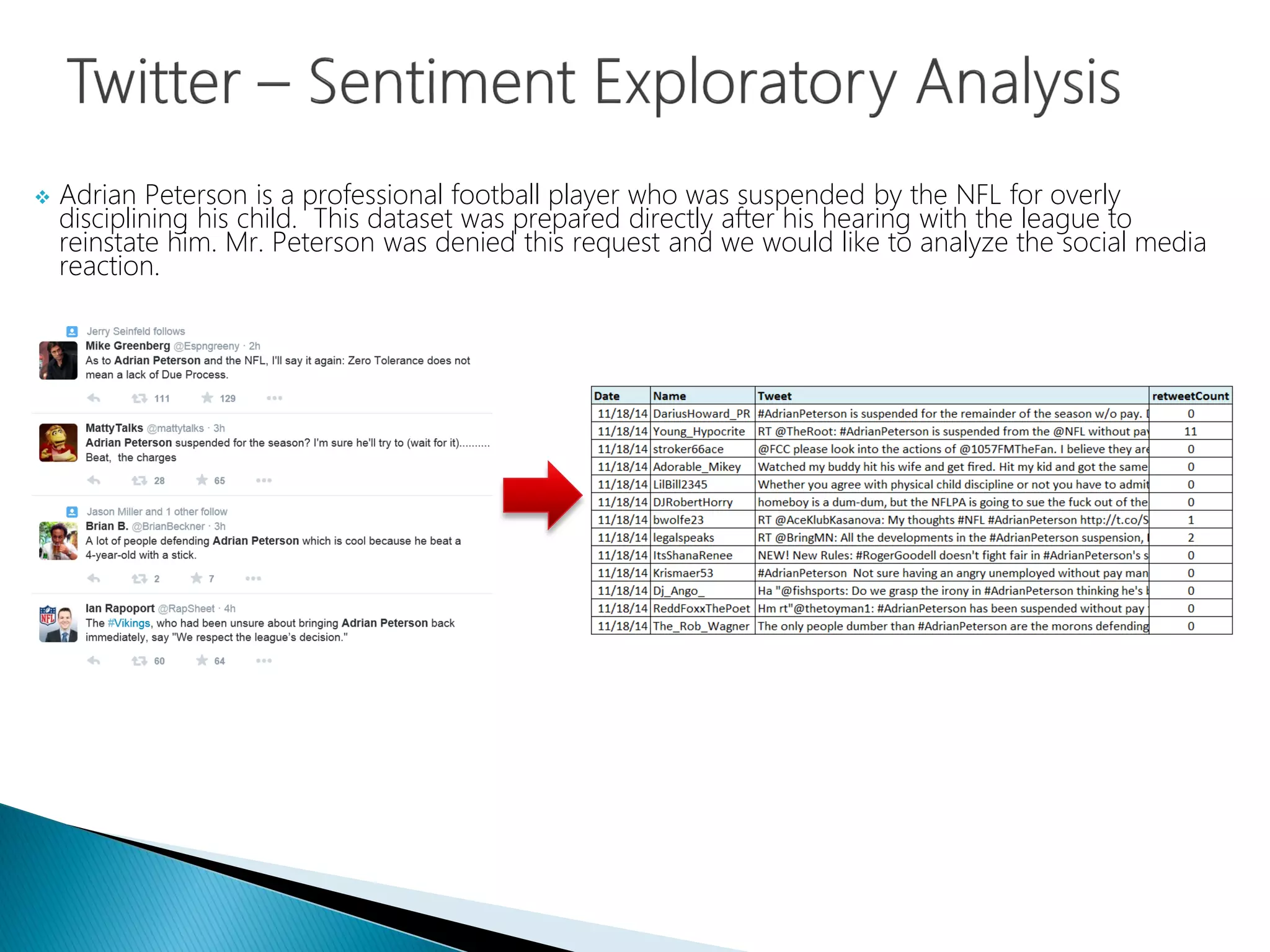  Adrian Peterson is a professional football player who was suspended by the NFL for overly
disciplining his child. This dataset was prepared directly after his hearing with the league to
reinstate him. Mr. Peterson was denied this request and we would like to analyze the social media
reaction.
 