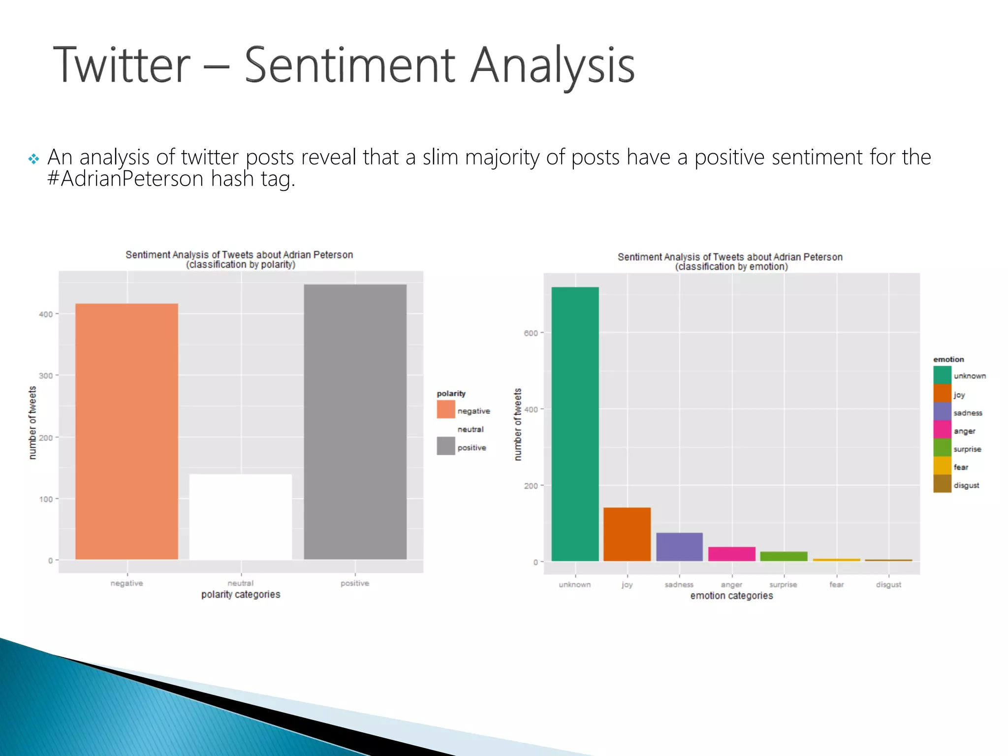  An analysis of twitter posts reveal that a slim majority of posts have a positive sentiment for the
#AdrianPeterson hash tag.
 