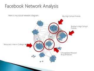 Here is my social network diagram: My High School Friends
Brother’s High School
Friends
Musicians I met in College
Chicagoland Musical
Acquaintances
 