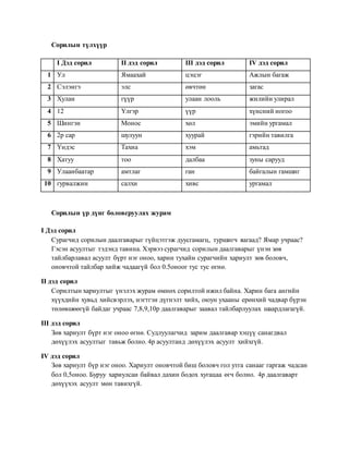 Сорилын түлхүүр
I Дэд сорил II дэд сорил III дэд сорил IV дэд сорил
1 Ул Ямаахай цэцэг Ажлын багаж
2 Сэлэнгэ элс өвчтөн загас
3 Хулан гүүр улаан лооль жилийн улирал
4 12 Үлгэр үүр хүнсний ногоо
5 Шингэн Монос хөл эмийн ургамал
6 2р сар шулуун хуурай гэрийн тавилга
7 Үндэс Тахиа хэм амьтад
8 Хатуу тоо далбаа зуны сарууд
9 Улаанбаатар амтлаг ган байгалын гамшиг
10 гурвалжин салхи хивс ургамал
Сорилын үр дүнг боловсруулах журам
I Дэд сорил
Сурагчид сорилын даалгаварыг гүйцэтгэж дуусгамагц, туршигч яагаад? Ямар учраас?
Гэсэн асуултыг тэдэнд тавина. Хэрвээ сурагчид сорилын даалгаварыг үнэн зөв
тайлбарлавал асуулт бүрт нэг оноо, харин тухайн сурагчийн хариулт зөв боловч,
оновчтой тайлбар хийж чадаагүй бол 0.5оноог тус тус өгнө.
II дэд сорил
Сорилтын хариултыг үнэлэх журам өмнөх сорилтой ижил байна. Харин бага ангийн
хүүхдийн хувьд хийсвэрлэх, нэгтгэн дүгнэлт хийх, оюун ухааны ерөнхий чадвар бүрэн
төлөвшөөгүй байдаг учраас 7,8,9,10р даалгаварыг заавал тайлбарлуулах шаардлагагүй.
III дэд сорил
Зөв хариулт бүрт нэг оноо өгнө. Судлуулагчид зарим даалгавар хэцүү санагдвал
дөхүүлэх асуултыг тавьж болно. 4р асуултанд дөхүүлэх асуулт хийхгүй.
IV дэд сорил
Зөв хариулт бүр нэг оноо. Хариулт оновчтой биш боловч гол утга санааг гаргаж чадсан
бол 0,5оноо. Буруу хариулсан байвал дахин бодох хугацаа өгч болно. 4р даалгаварт
дөхүүхэх асуулт мөн тавихгүй.
 