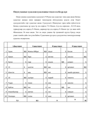Оюун ухааныг судалсан судалгааны тэмдэглэлба үр дүн
Оюун ухааны судалгааны судлуулагч Ч.Чухал аас судалгааг ганц удаа авсан бөгөөд
судалгааг авахаас өмнө зааварыг танилцуулж ойлгуулсаны үндсэн дээр 16цагт
судлуулагчийн гэрт судалгааг авсан. Судлуулагч 20минутын турш хийж гүйцэтгэсэн
бөгөөд судалгааны үр дүнд 1р дэд сорилд 7,5-10оноо ,2-р дэд сорилоос , 8,5-10 оноо,
гуравдугаар дэд сорилд 9-10оноо, дөрөвдүгээр дэд сорилд 9-10оноо тус тус аван нийт
40онооноос 34 оноо авсан. Энэ нь оюун ухааны 4р түвшиний хүүхэд буюуу оюун
ухаан хэвийн сайн гэж үзэж байна. Судалгааны үр дүнд судлуулагчид танилцуулсанаар
судалгаа өндөрлөлөө.
I Дэд сорил II дэд сорил III дэд сорил IV дэд сорил
1 Үдээс 0,5 Жамън МЯдаг 0,5 Цэцэг 1 багаж 1
2 Орхон 0,5 Хүрз 1 өвчтөн 1 амьтан 0,5
3 Хулан 1 гүүр 1 хашаа 0,5 улирал 1
4 12 1 шалгах 0,5 үүр 1 ургамал 0,5
5 Шингэн 1 арц 0,5 хөл 1 эмийн ургамал 1
6 10 0,5 шулуун 1 хуурай 1 тавилга 1
7 Үндэс 1 тахиа 1 хэм 1 амьтан 1
8 Хүйтэн 0,5 тоо 1 гол 0,5 зун 1
9 Улаанбаатар 1 амтлаг 1 ган 1 гамшиг 1
10 Эзэлхүүн 0,5 салхи 1 хивс 1 ургамал 1
7,5 8,5 9
9
34
 