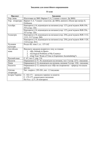 Завдання для самостійного опрацювання
11 клас
Предмет Завдання
Укр. мова Підготовка до ЗНО. Варіант 5, 6, 7 (зошит з підгот. До ЗНО)
Укр. література Варіант 5, 6, 7 (зошит з підготов. До ЗНО), вивчити «Пісня про матір» Б.
Олійника
Алгебра Повторити § 16, відповідати на питання (стор. 127), розв’язувати №№ 550,
555 (стор. 126)
Повторити § 16, відповідати на питання (стор. 127), розв’язувати №№ 556,
557 (стор. 126)
Геометрія Повторити § 34, відповідати на питання (стор. 258), розв’язувати №№ 1112,
1115, 1117 (стор. 260)
Повторити § 16, відповідати на питання (стор. 258), розв’язувати №№ 1120,
1122 (стор. 261)
Художня
культура
Розділ ІІІ, тема 1, ст.. 157-162
Англійська
мова
Виконати завдання відкритого типу за темами:
1. «My Attitude to Sport»
2. «Ecological Problems of My Country»
3. «Gap Year/ Waste of Time or Expreience Accumulating?»
Русский язык С. 67, тест 2, упр. 116
Біологія Опрацювати § 37, 38, відповідати на питання, тест 3 (стор. 227) - письмово
Хімія Опрацювати § 18, відповідати на питання, питання 5 (стор. 124) - письмово
Екологія Опрацювати § 13, написати ессе «Що ми охороняємо – природу чи власне
життя»
Світова
література
Чит. теорію с. 293-301, пит. 1,5 письмово
Історія України С. 162-171 – виписати терміни та поняття
С. 172-177, коментувати свідчення
По 8 кл.: § 27, 28 повторити
 