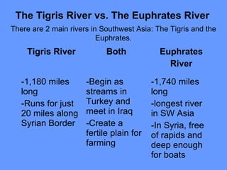 The Tigris River vs. The Euphrates River
There are 2 main rivers in Southwest Asia: The Tigris and the
Euphrates.
Tigris River Both Euphrates
River
-1,180 miles
long
-Runs for just
20 miles along
Syrian Border
-Begin as
streams in
Turkey and
meet in Iraq
-Create a
fertile plain for
farming
-1,740 miles
long
-longest river
in SW Asia
-In Syria, free
of rapids and
deep enough
for boats
 