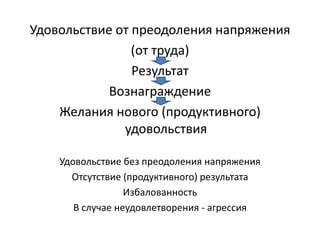 Удовольствие от преодоления напряжения
(от труда)
Результат
Вознаграждение
Желания нового (продуктивного)
удовольствия
Удовольствие без преодоления напряжения
Отсутствие (продуктивного) результата
Избалованность
В случае неудовлетворения - агрессия
 