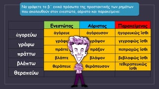 Να γράψετε το β΄ ενικό πρόσωπο της προστακτικής των ρημάτων
που ακολουθούν στον ενεστώτα, αόριστο και παρακείμενο:
Ενεστώτας Αόριστος Παρακείμενος
ἀγορεύω
γράφω
πράττω
βλάπτω
θεραπεύω
ἀγόρευε ἀγόρευσον ἠγορευκώς ἴσθι
γράφε γράψον γεγραφώς ἴσθι
πρᾶττε πρᾶξον πεπραχώς ἴσθι
βλάπτε βλάψον βεβλαφώς ἴσθι
θεράπευε θεράπευσον
τεθεραπευκώς
ἴσθι
 