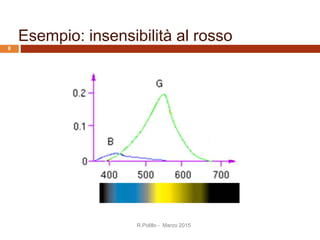 Esempio: insensibilità al rosso
R.Polillo - Marzo 2015
8
 