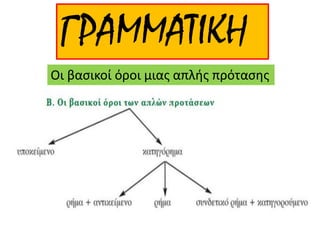 ΓΡΑΜΜΑΤΙΚΗ
Οι βασικοί όροι μιας απλής πρότασης
 