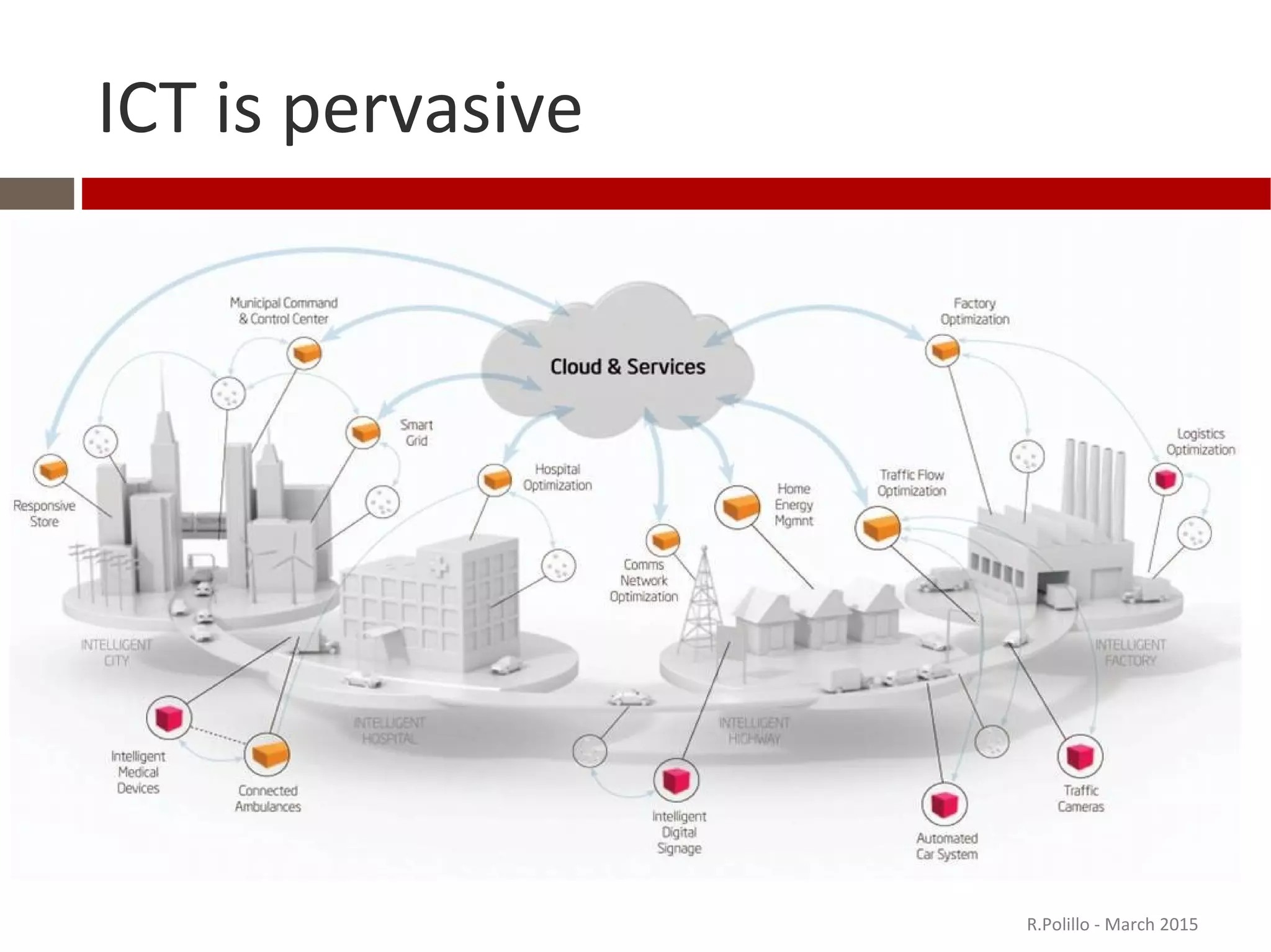ICT is pervasive
R.Polillo - March 2015
 