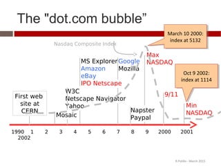 The "dot.com bubble”
R.Polillo - March 2015
MS Explorer
Amazon
eBay
IPO Netscape
1990 1 2 3 4 5 6 7 8 9 2000 2001
2002
First web
site at
CERN
W3C
Netscape Navigator
Yahoo
Mosaic
Google
Mozilla
Napster
Paypal
Max
NASDAQ
9/11
Min
NASDAQ
Nasdaq Composite Index
March 10 2000:
index at 5132
March 10 2000:
index at 5132
Oct 9 2002:
index at 1114
Oct 9 2002:
index at 1114
 