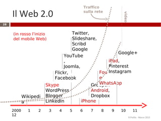 Il Web 2.0
2000 1 2 3 4 5 6 7 8 9 10 11
12
Twitter,
Slideshare,
Scribd
Google
DocsYouTube
,
Joomla,
NingFlickr,
Facebook
Skype
WordPress
Blogger
LinkedIn iPhone
Groupon
Android,
Dropbox
Foursquar
e
WhatsApp
iPad,
Pinterest
Instagram
Google+
Wikipedi
a
(in rosso l’inizio
del mobile Web)
Traffico
sulla rete
video
R.Polillo - Marzo 2015
28
 