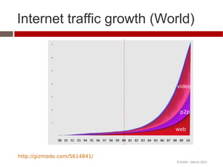 Internet traffic growth (World)
R.Polillo - March 2015
http://gizmodo.com/5614841/
web
video
p2p
 