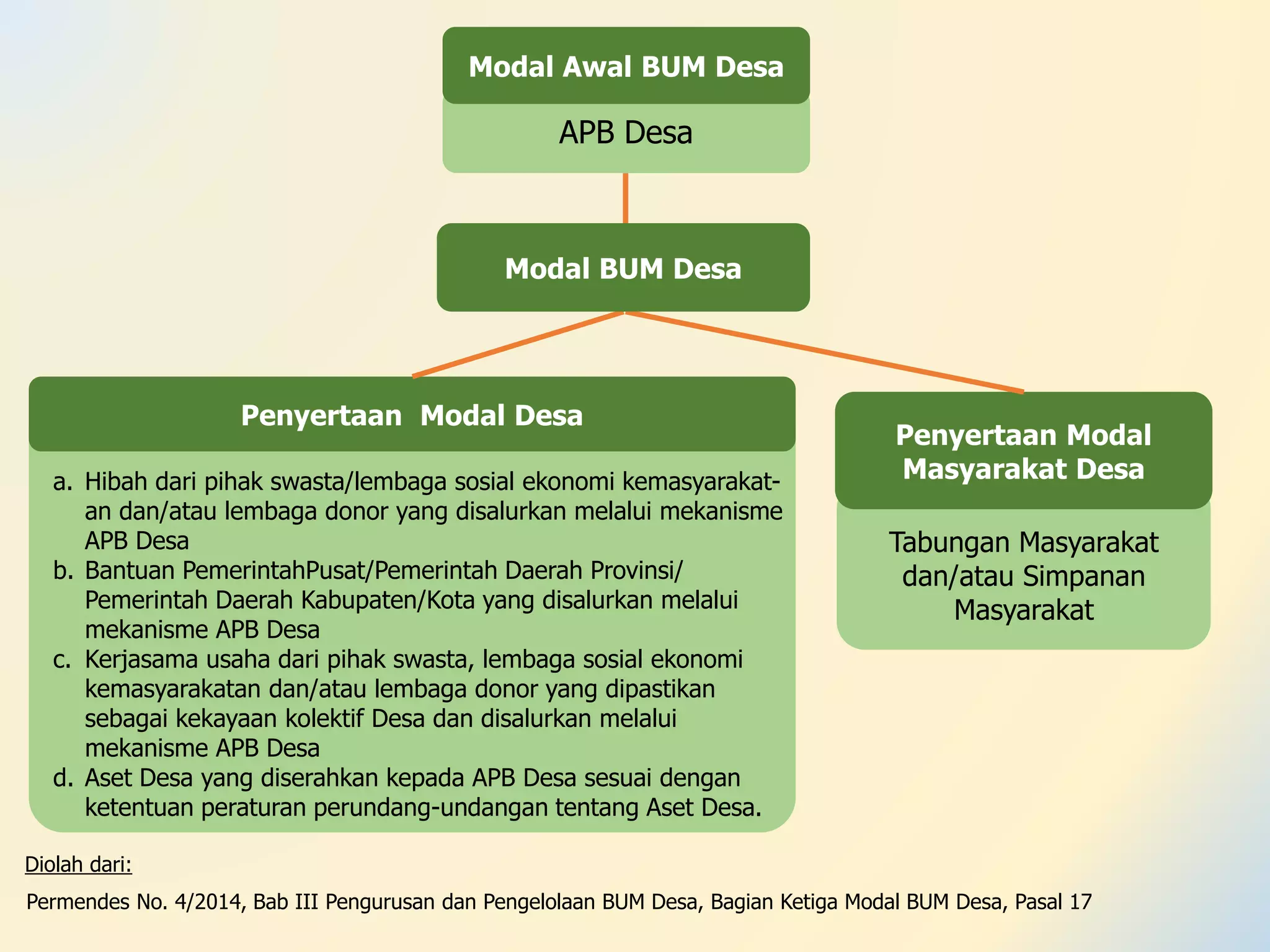 Tabungan Masyarakat
dan/atau Simpanan
Masyarakat
APB Desa
Modal Awal BUM Desa
Penyertaan Modal
Masyarakat Desa
Penyertaan Modal Desa
a. Hibah dari pihak swasta/lembaga sosial ekonomi kemasyarakat-
an dan/atau lembaga donor yang disalurkan melalui mekanisme
APB Desa
b. Bantuan PemerintahPusat/Pemerintah Daerah Provinsi/
Pemerintah Daerah Kabupaten/Kota yang disalurkan melalui
mekanisme APB Desa
c. Kerjasama usaha dari pihak swasta, lembaga sosial ekonomi
kemasyarakatan dan/atau lembaga donor yang dipastikan
sebagai kekayaan kolektif Desa dan disalurkan melalui
mekanisme APB Desa
d. Aset Desa yang diserahkan kepada APB Desa sesuai dengan
ketentuan peraturan perundang-undangan tentang Aset Desa.
Permendes No. 4/2014, Bab III Pengurusan dan Pengelolaan BUM Desa, Bagian Ketiga Modal BUM Desa, Pasal 17
Diolah dari:
Modal BUM Desa
 
