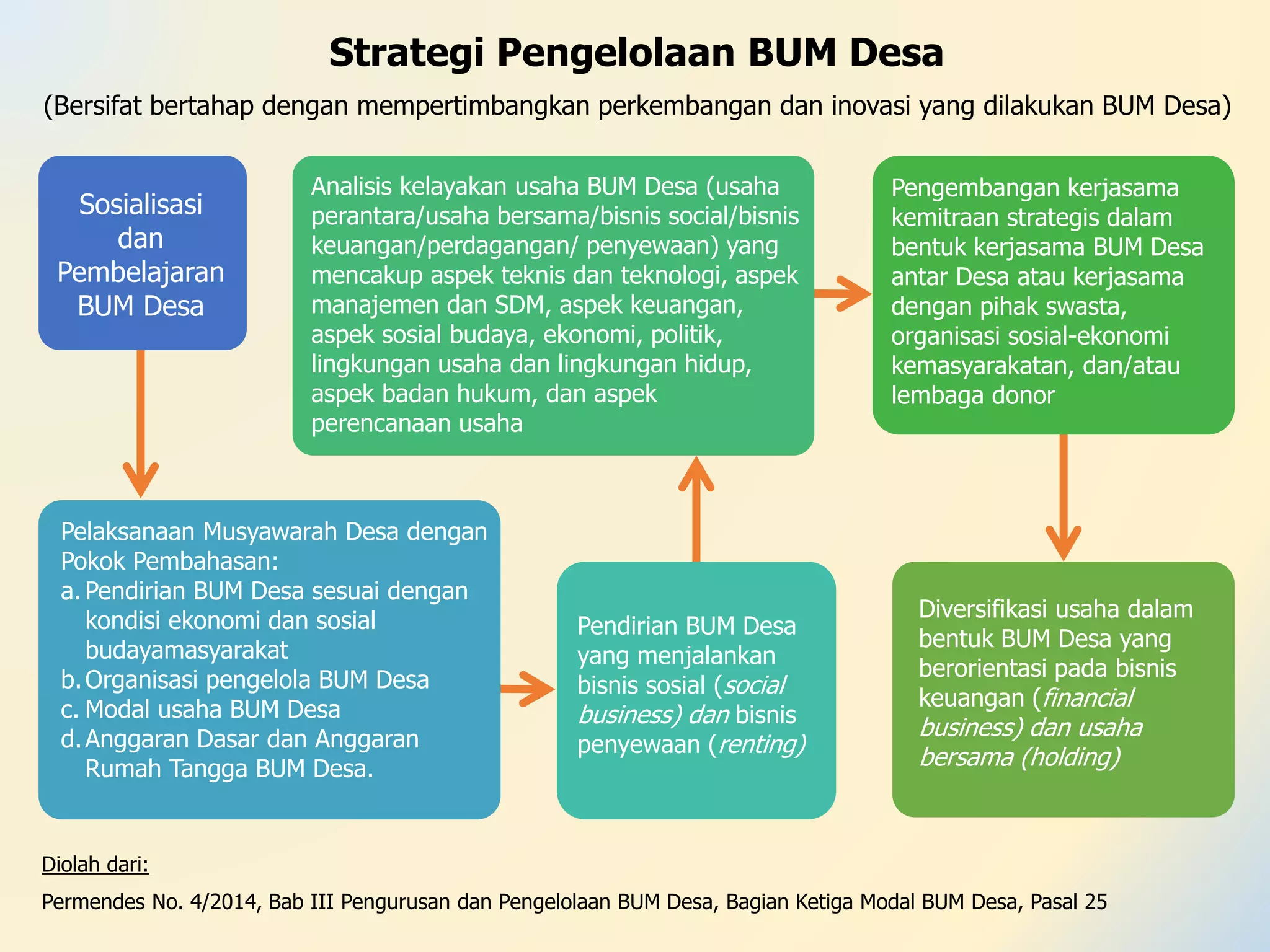Diolah dari:
Strategi Pengelolaan BUM Desa
(Bersifat bertahap dengan mempertimbangkan perkembangan dan inovasi yang dilakukan BUM Desa)
Sosialisasi
dan
Pembelajaran
BUM Desa
Analisis kelayakan usaha BUM Desa (usaha
perantara/usaha bersama/bisnis social/bisnis
keuangan/perdagangan/ penyewaan) yang
mencakup aspek teknis dan teknologi, aspek
manajemen dan SDM, aspek keuangan,
aspek sosial budaya, ekonomi, politik,
lingkungan usaha dan lingkungan hidup,
aspek badan hukum, dan aspek
perencanaan usaha
Pengembangan kerjasama
kemitraan strategis dalam
bentuk kerjasama BUM Desa
antar Desa atau kerjasama
dengan pihak swasta,
organisasi sosial-ekonomi
kemasyarakatan, dan/atau
lembaga donor
Pelaksanaan Musyawarah Desa dengan
Pokok Pembahasan:
a. Pendirian BUM Desa sesuai dengan
kondisi ekonomi dan sosial
budayamasyarakat
b.Organisasi pengelola BUM Desa
c. Modal usaha BUM Desa
d.Anggaran Dasar dan Anggaran
Rumah Tangga BUM Desa.
Pendirian BUM Desa
yang menjalankan
bisnis sosial (social
business) dan bisnis
penyewaan (renting)
Diversifikasi usaha dalam
bentuk BUM Desa yang
berorientasi pada bisnis
keuangan (financial
business) dan usaha
bersama (holding)
Permendes No. 4/2014, Bab III Pengurusan dan Pengelolaan BUM Desa, Bagian Ketiga Modal BUM Desa, Pasal 25
 