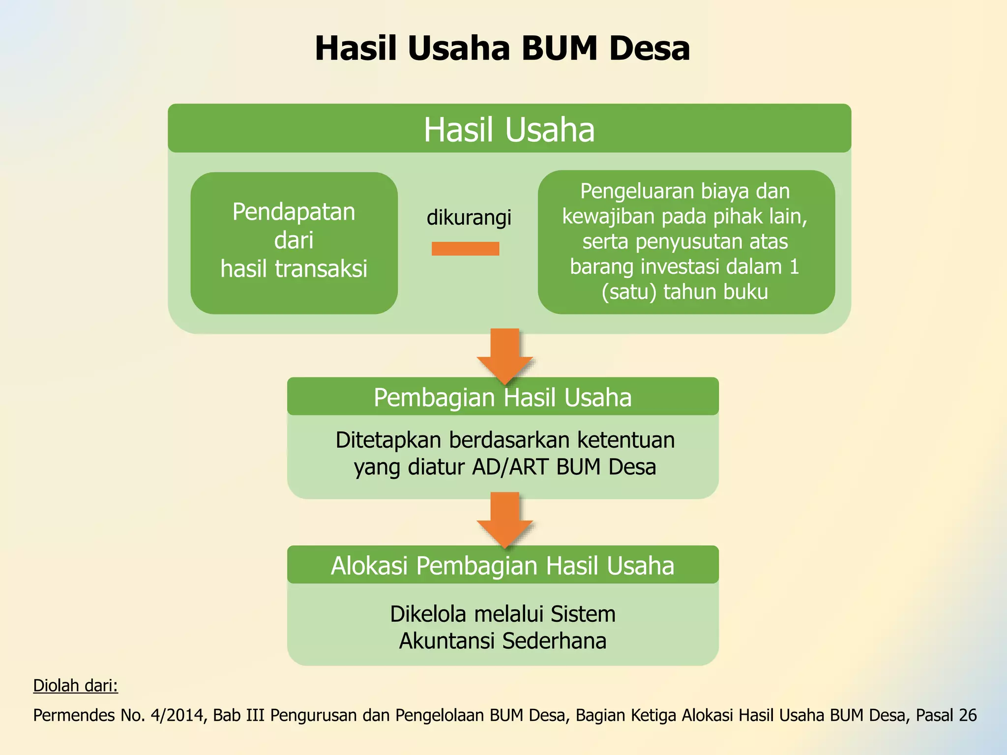 Hasil Usaha
Hasil Usaha BUM Desa
Pendapatan
dari
hasil transaksi
Pengeluaran biaya dan
kewajiban pada pihak lain,
serta penyusutan atas
barang investasi dalam 1
(satu) tahun buku
Pembagian Hasil Usaha
Alokasi Pembagian Hasil Usaha
Ditetapkan berdasarkan ketentuan
yang diatur AD/ART BUM Desa
Dikelola melalui Sistem
Akuntansi Sederhana
dikurangi
Diolah dari:
Permendes No. 4/2014, Bab III Pengurusan dan Pengelolaan BUM Desa, Bagian Ketiga Alokasi Hasil Usaha BUM Desa, Pasal 26
 