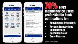 Source: Ipsos Observer
of US
mobile device users
prefer Mobile Push
notifications for:
 Appointment Reminders
 Account Transactions
 Special Offers
 Upcoming Sales
 Order Updates
 