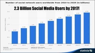2.3 Billion Social Media Users by 2017!
 