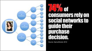of
consumersrelyon
socialnetworksto
guidetheir
purchase
decision.
Source: SproutSocial, 2014
 