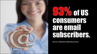 of US
consumers
are email
subscribers.
Source: Salesforce Marketing Cloud
 