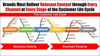 The Customer Life Cycle
Business Getting Business Keeping
Brands Must Deliver Relevant Content through Every
Channel at Every Stage of the Customer Life Cycle
 