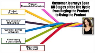 New Customer
Onboarding
Customer Service
& Support
Product
Purchase
Product
Research & Evaluation
Remarketing
& Cross-Selling
Customer Journeys Span
All Stages of the Life Cycle
from Buying the Product
to Using the Product
Repurchase
& Renewal
 