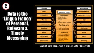Data is the
“Lingua Franca”
of Personal,
Relevant &
Timely
Messaging
Explicit Data (Reported) + Implicit Data (Observed)
2 Channels Applications
Email Email Marketing
Retail Store
Website
Print Advertising
Social Media
Dealer/Agent
Broadcast
Mobile
Mobile Messaging
CRM
E-Commerce
Call Center
Billing
Service
Warranty
Demographic
 Email Address
 Physical Address
 Gender
 Age
 Product Needs & Interests
Customer Profile
Psychographic
Behavioral
 Buyer Persona
 Brand Affinity Persona
 Social Media Persona
 Media/Messaging Opt-in
 Purchase Transactions
 Service Claims / Cases
 Event Attendance
 Campaign Response
 NPV; CLTV
 