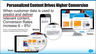 When customer data is used to
predict and deliver
relevant content,
Conversion Rates
increase 6 – 9%!
Personalized Content Drives Higher Conversion
Source: 2014 Salesforce Marketing Cloud -
Predictive Intelligence Benchmark Report
Email
Mobile
Online
 