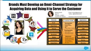 Brands Must Develop an Omni-Channel Strategy for
Acquiring Data and Using it to Serve the Customer
Melissa Smith Email: msmith@gmail.com
Age 32 Twitter: @MelissaSmith01
Chicago, IL 60601
Customer ID: 654321 Facebook Friend & Email Subscriber
Channels Applications
Email Email Marketing
Retail Store
Website
Print Advertising
Social Media
Dealer/Store
Broadcast
Mobile
Mobile Messaging
CRM
E-Commerce
Call Center
Billing
Service
Warranty
Demographic
 Email Address
 Physical Address
 Gender
 Age
 Product Needs / Interests
Customer Profile
Psychographic
Behavioral
 Buyer Persona
 Brand Affinity Persona
 Social Media Persona
 Media/Messaging Opt-in
 Purchase Transactions
 Service Claims / Cases
 Event Attendance
 Campaign Response
 NPV; CLTV
 