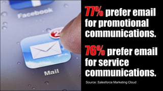 prefer email
for promotional
communications.
prefer email
for service
communications.
Source: Salesforce Marketing Cloud
 